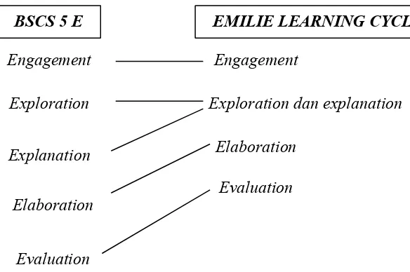 Gambar 2. Modifikasi Siklus Belajar BSCS 5 E