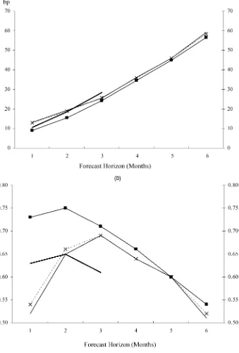 Figure 1. Monthly Regressions. (a) Root mean squared error; (b) regression R2. (federal funds futures;term federal funds;eurodollar deposits;commercial paper.)