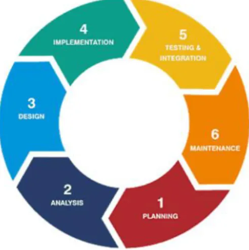 Gambar 4.1. System Development Life Cycle (SDLC) Sumber: Kendal and Kendal, 2011 1. Planning