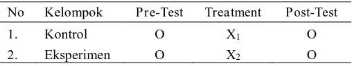 Tabel 1. Desain penelitian pre-test dan post-test 