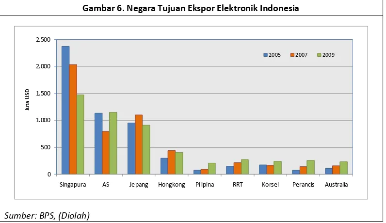 Tabel 7.  Negara Pesaing Indonesia untuk Serat Tekstil (HS 53) 