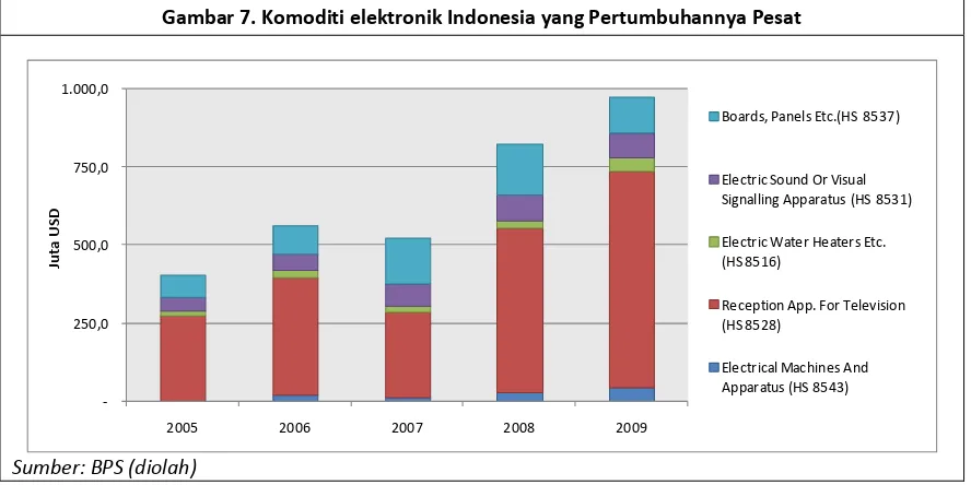 Gambar 7. Komoditi elektronik Indonesia yang Pertumbuhannya Pesat 
