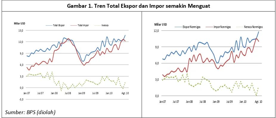 Tabel 1. Perdagangan Indonesia Januari-Agustus (Juta USD)