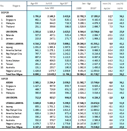 Tabel 2. Perdagangan Indonesia Dengan Mitra Dagang Utama (Juta USD)