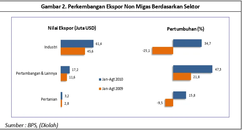 Gambar 2. Perkembangan Ekspor Non Migas Berdasarkan Sektor 