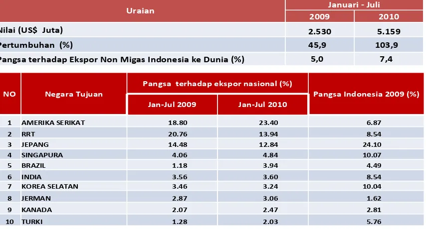 Tabel 3.  Kinerja Ekspor Produk Karet (HS 40) dan Negara Tujuan, Januari-Juli 2010 