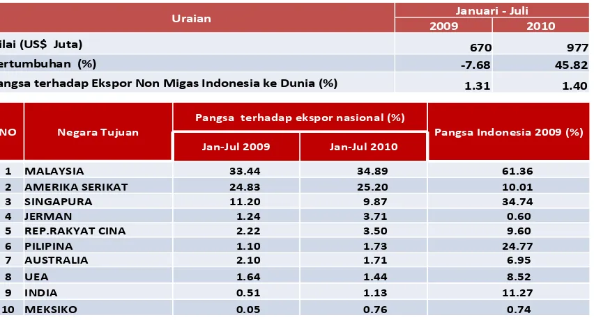 Tabel 5. Kinerja Ekspor Kakao (HS 18) dan Negara Tujuan, Januari-Juli 2010 