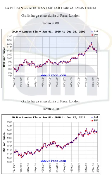 Grafik harga emas dunia di Pasar London 
