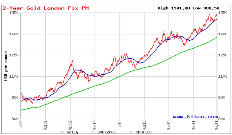 Grafik harga emas dunia di pasar emas London 
