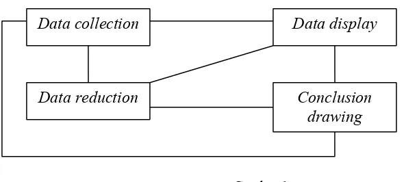 Gambar ฀.Komponen dalam analisis data model interaktif.