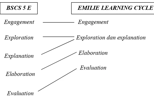 Gambar 4. Modifikasi Siklus Belajar BSCS 5 E