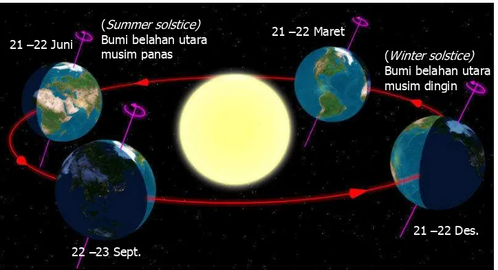 Gambar 2. Kemiringan sumbu Bumi menjadi faktor utama pergantian musim.