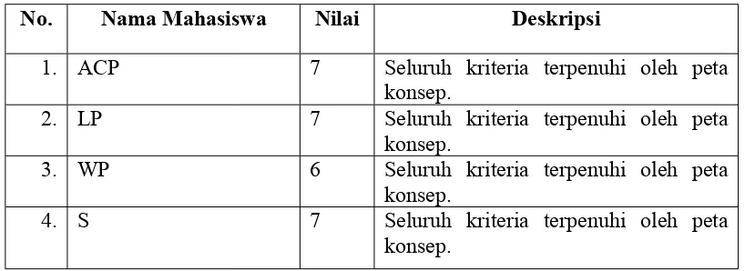 Tabel 6. Hasil evaluasi terhadap peta konsep uji coba kelompok kecil.