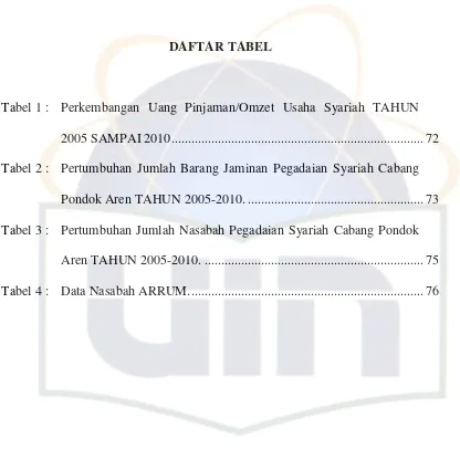 Tabel 1 :Perkembangan Uang Pinjaman/Omzet Usaha Syariah TAHUN