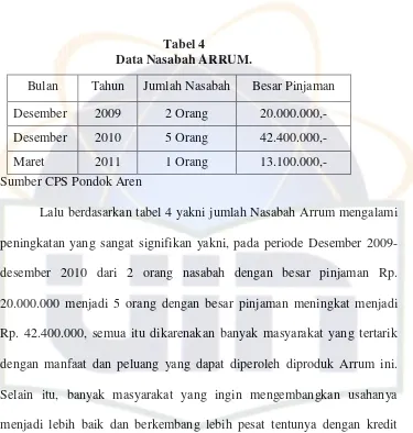 Tabel 4Data Nasabah ARRUM.