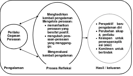 Gambar 1.  Proses refleksi dalam sebuah konteks (Diterjemahkan  dari Boud, Keogh, Walker, 1989: 36) 