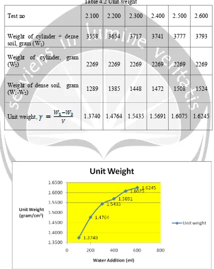 Table 4.2 Unit weight 