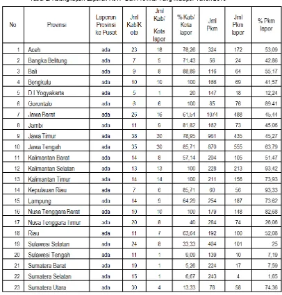 Tabel 2. Kelengkapan Laporan RJTP Dari Provinsi Yang Melapor Tahun 2010 