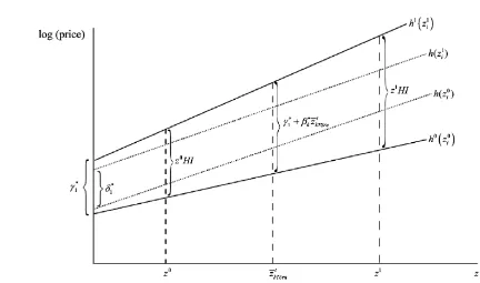 Figure 1. Depiction of difference between hedonic imputation and dummy time hedonic indices.