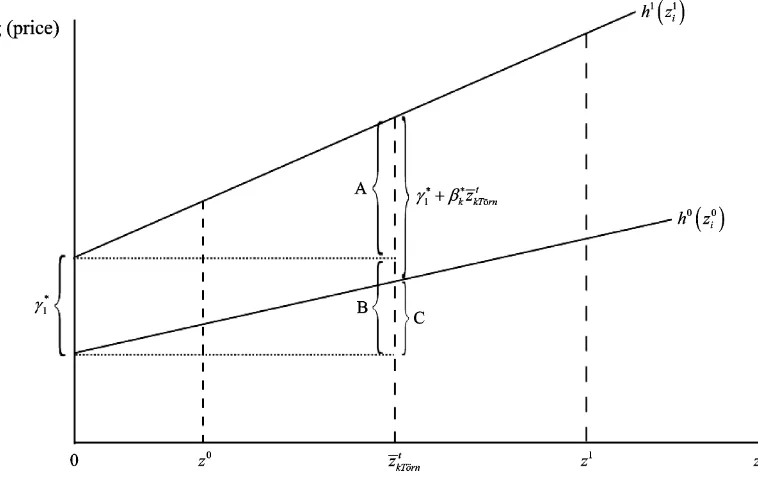 Figure 2. The Required Estimate Is Depicted as the Vertical Difference Between the Two Hedonic Functions, h1wheremon(z1i ) and h0(z0i ) at a Com- ¯ztkT ¨orn