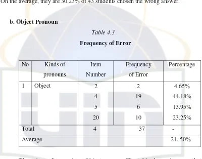 Table 4.3 Frequency of Error 