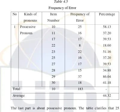 Table 4.5 Frequency of Error 