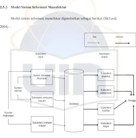 Gambar 2.1 Model Sistem Informasi Manufaktur (McLeod, 2004) 