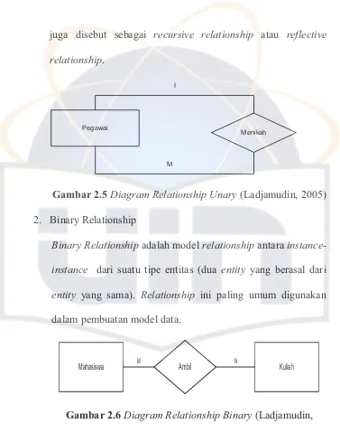 Gambar 2.6 Diagram Relationship Binary (Ladjamudin, 