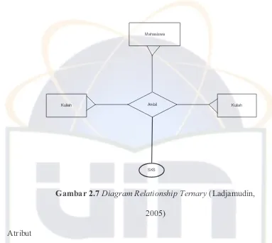 Gambar 2.7 Diagram Relationship Ternary (Ladjamudin, 