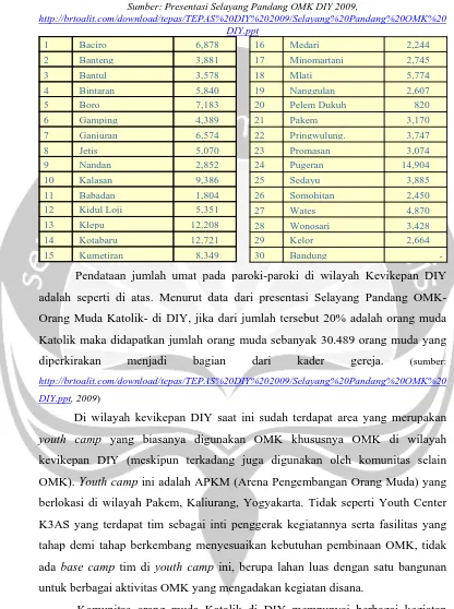 Tabel 1.2 Data Jumlah Umat Pada Paroki di Wilayah Kevikepan DIY 