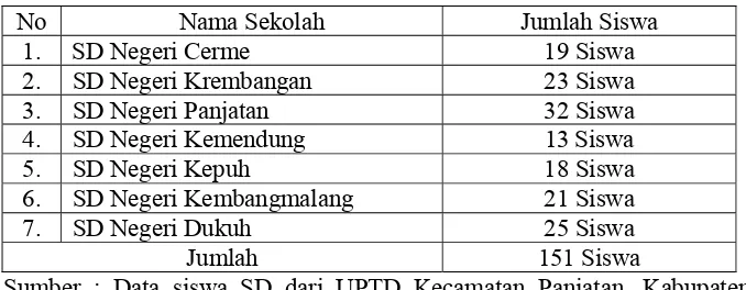 Tabel 2. Daftar Nama dan Jumlah Siswa Kelas III SD se-Gugus 1    Kecamatan Panjatan, Kabupaten Kulon Progo