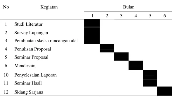Tabel 3.1.waktu penelitian 