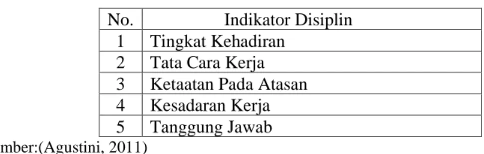 Tabel 3.4 Indikator Disiplin  No.  Indikator Disiplin 