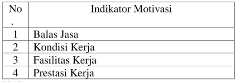 Tabel 3.3 Indikator Motivasi  No