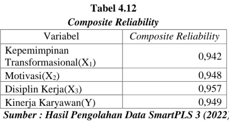 Tabel 4.12  Composite Reliability 