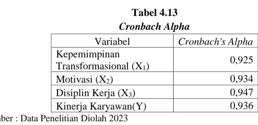 Tabel 4.13  Cronbach Alpha 