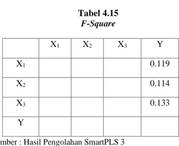 Tabel 4.15  F-Square 