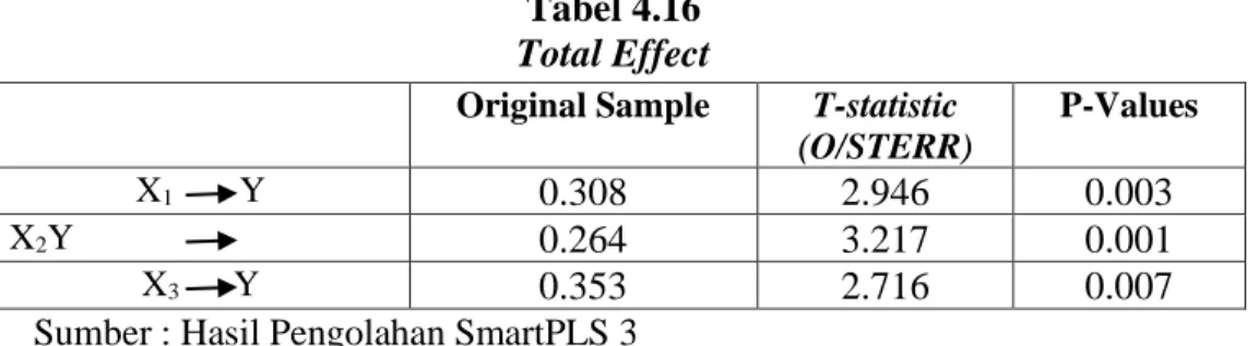 Tabel 4.16  Total Effect 
