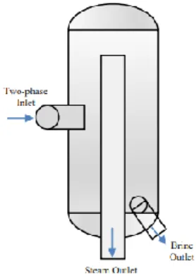 Gambar 2.7 Steam Separator (Rizaldy et al., 2016) 