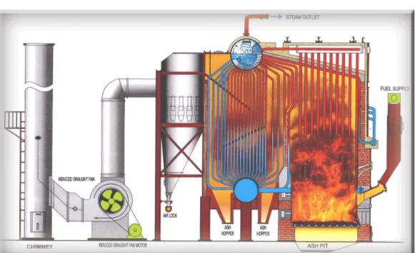 Gambar 2.11 Boiler (Mustangin, 2018) 