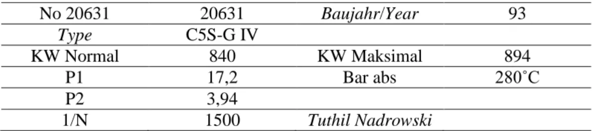 Tabel 3.2 Spesifikasi turbin uap 