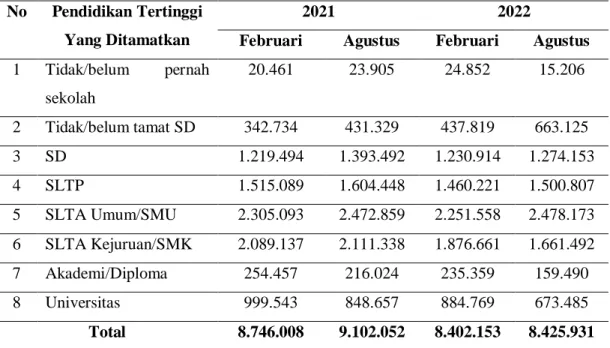 Tabel 1.1.Data Pengangguran Terbuka Menurut Pendidikan Tertinggi yang  Ditamatkan 2021-2022 