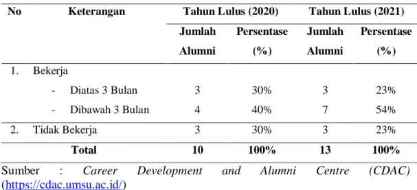 Tabel 1.2.Data Alumni yang Bekerja dan Tidak Bekerja 