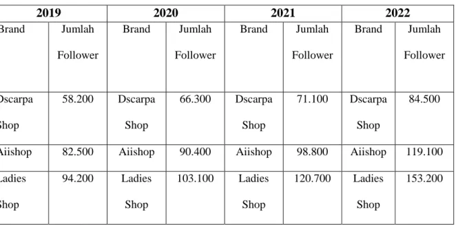 Tabel 1. 1 Jumlah Followers Instagram Butik Pakaian Di Kota Medan 