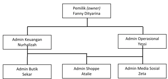 Gambar 1. 1 Struktur Organisasi Butik Dscarpashop 