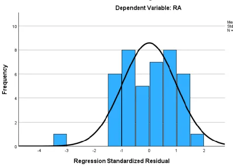 Gambar 4. 1 Uji Normalitas Data Dengan Histogram  Sumber : Hasil Olahan SPSS V. 29, 2023 