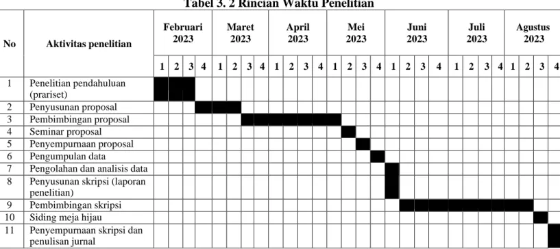 Tabel 3. 2 Rincian Waktu Penelitian 