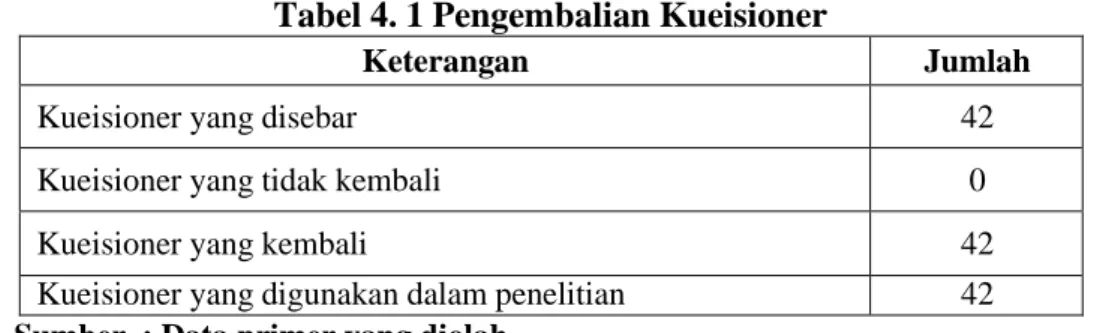Tabel 4. 1 Pengembalian Kueisioner 