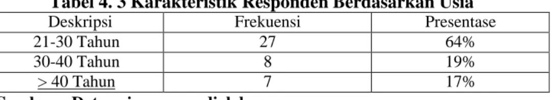 Tabel 4. 3 Karakteristik Responden Berdasarkan Usia 