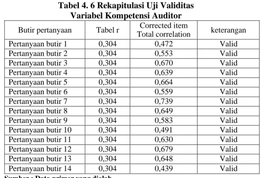 Tabel 4. 6 Rekapitulasi Uji Validitas  Variabel Kompetensi Auditor  Butir pertanyaan  Tabel r  Corrected item 